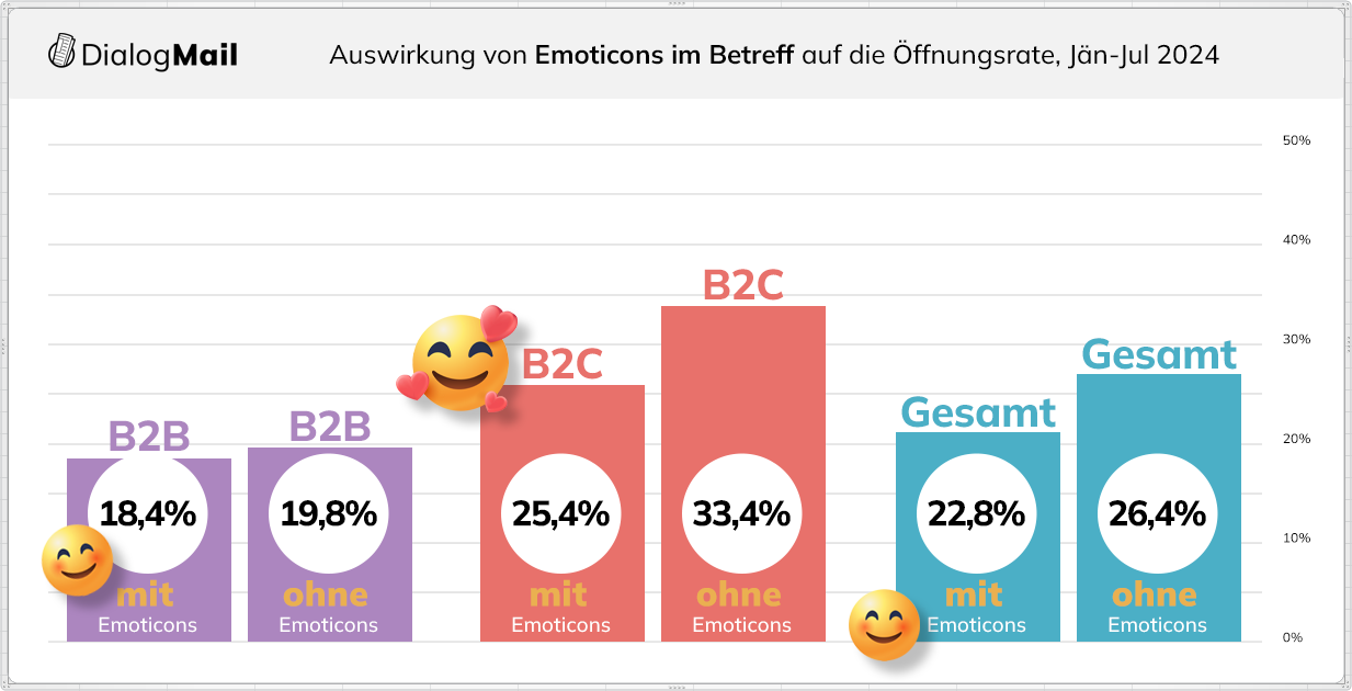 1.2 Das Ergebnis: Emoticons verschlechtern die Öffnungsrate!