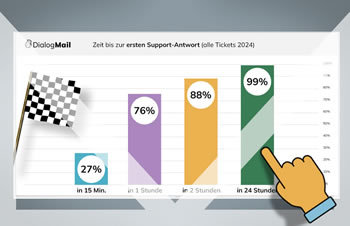 Wir beantworten 76% aller Support-Anfragen innerhalb einer Stunde. Und 99% innerhalb von 24 Stunden.